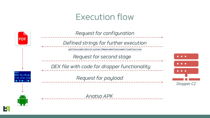 Execution flow