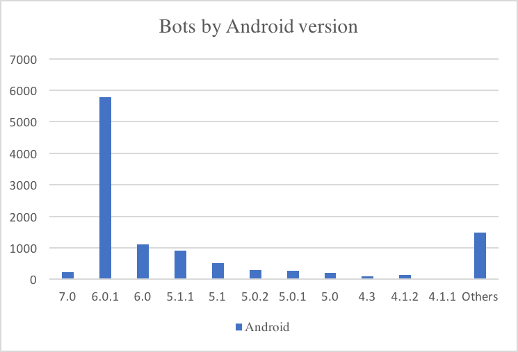 exobot_android_banking_trojan_on_the_rise_bot_amount_by_android_version