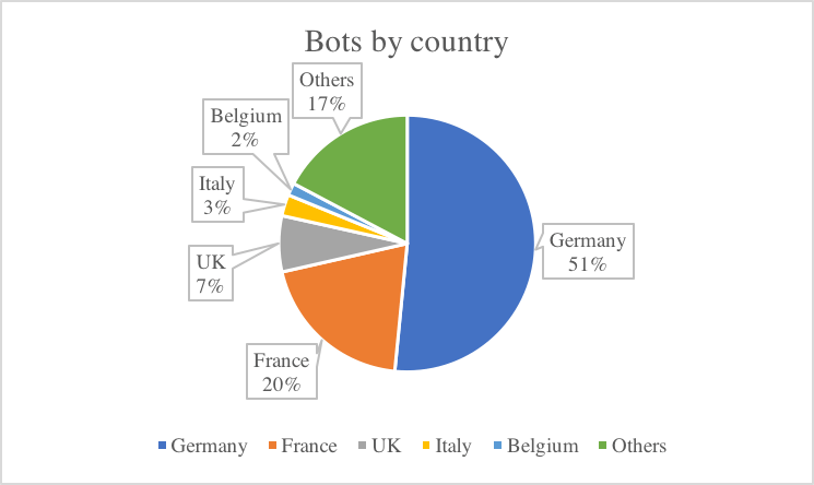 exobot_android_banking_trojan_on_the_rise_bot_amount_by_country