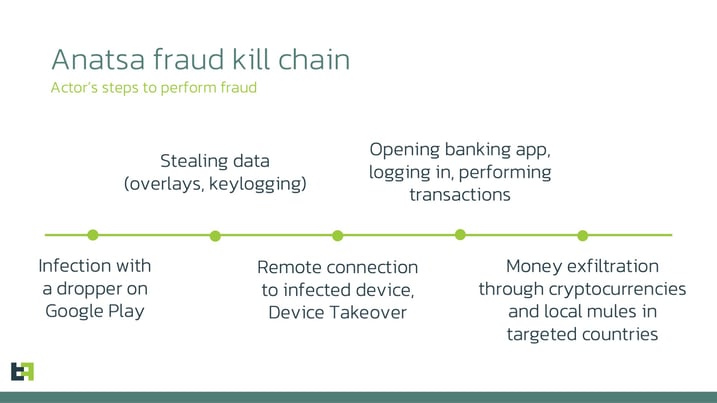 Anatsa fraud kill chain