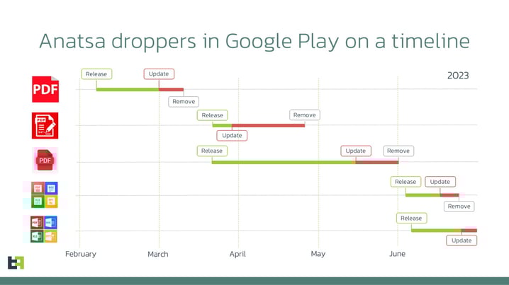 Droppers timeline