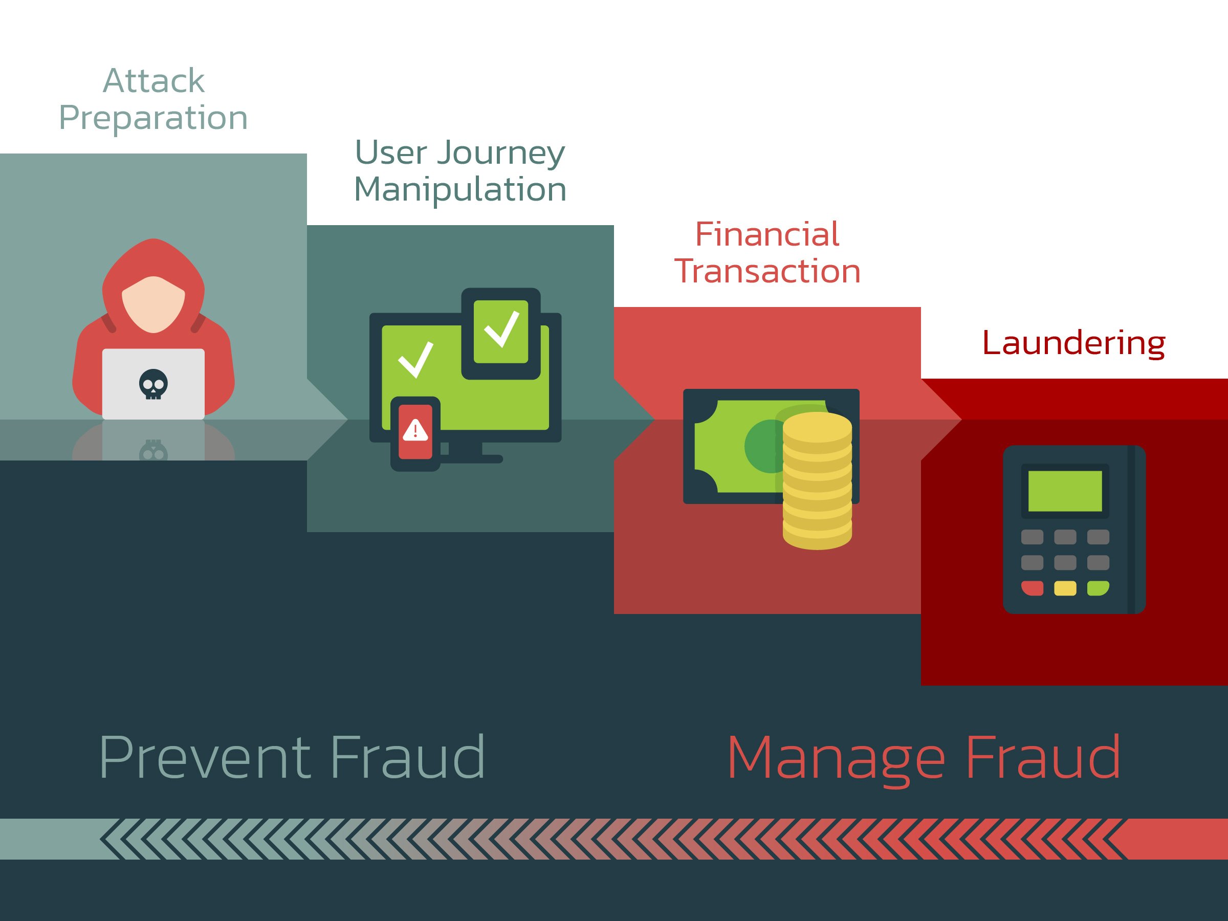 Shift Left on Fraud: Turning Fraud Management into Fraud Prevention