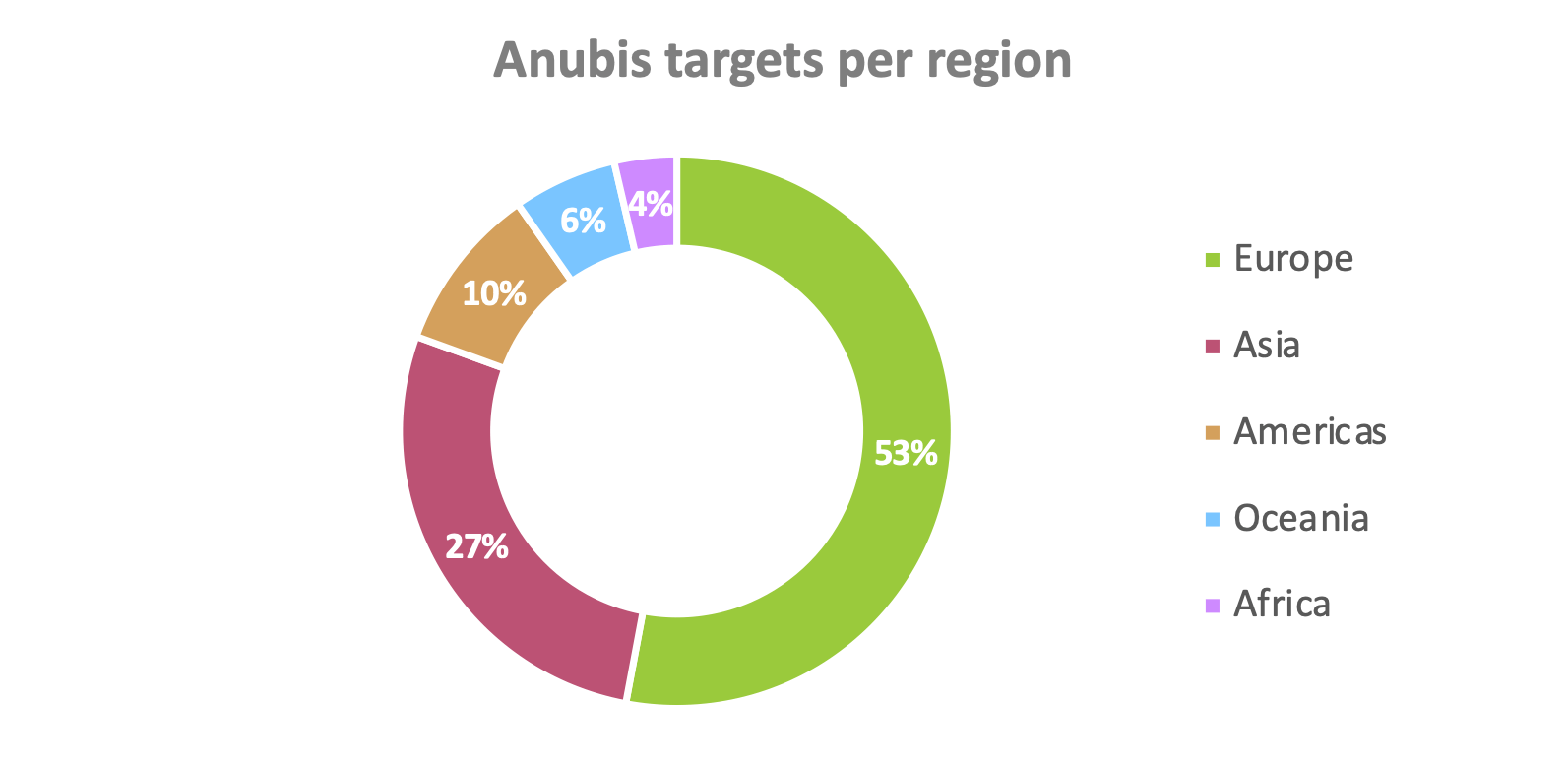 targets_per_region