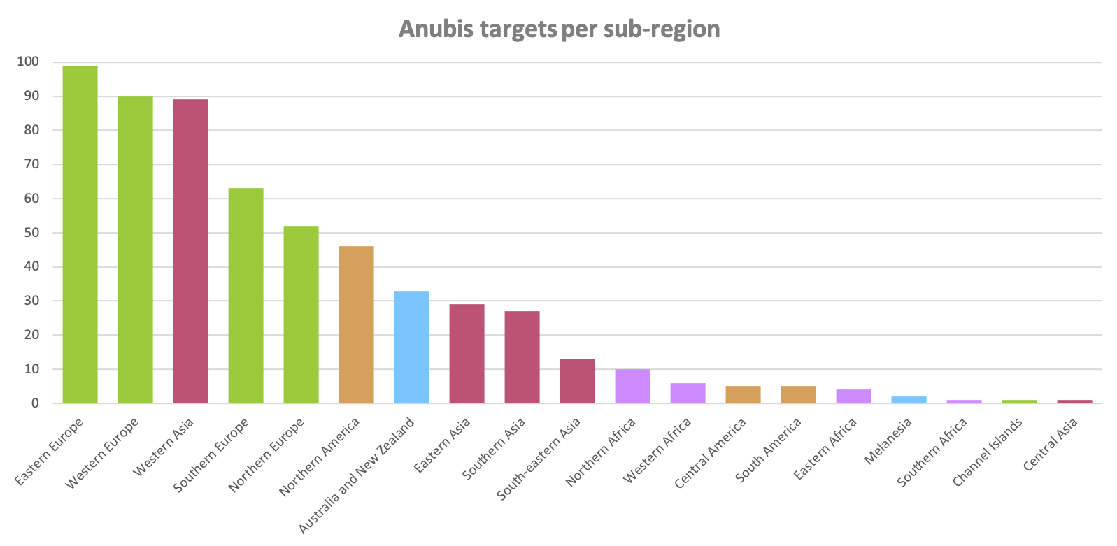 targets_per_subregion