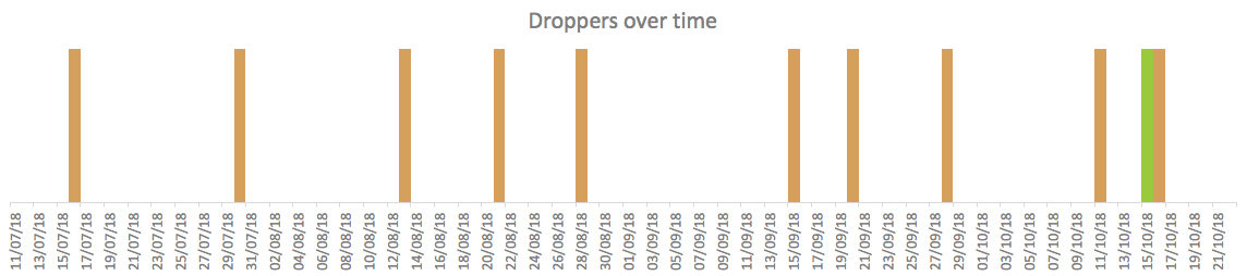 DroppersOverTime