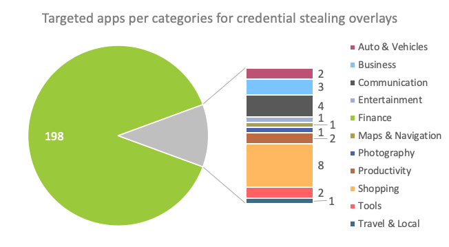 credentials_targets_per_category