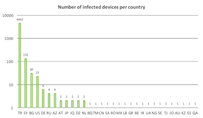 exobot_android_malware_spreading_via_google_play_store_new_apps_dropping_exobot_malware_via_google_play_number_of_infected_devices_per_country