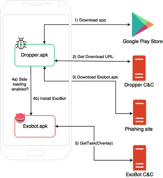 exobot_android_malware_spreading_via_google_play_store_new_apps_dropping_exobot_malware_via_google_play_the_usveryfood_botnet