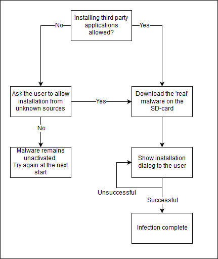 sophisticated_google_play_bankbot_trojan_campaigns_bankbot_trojan_flowchart